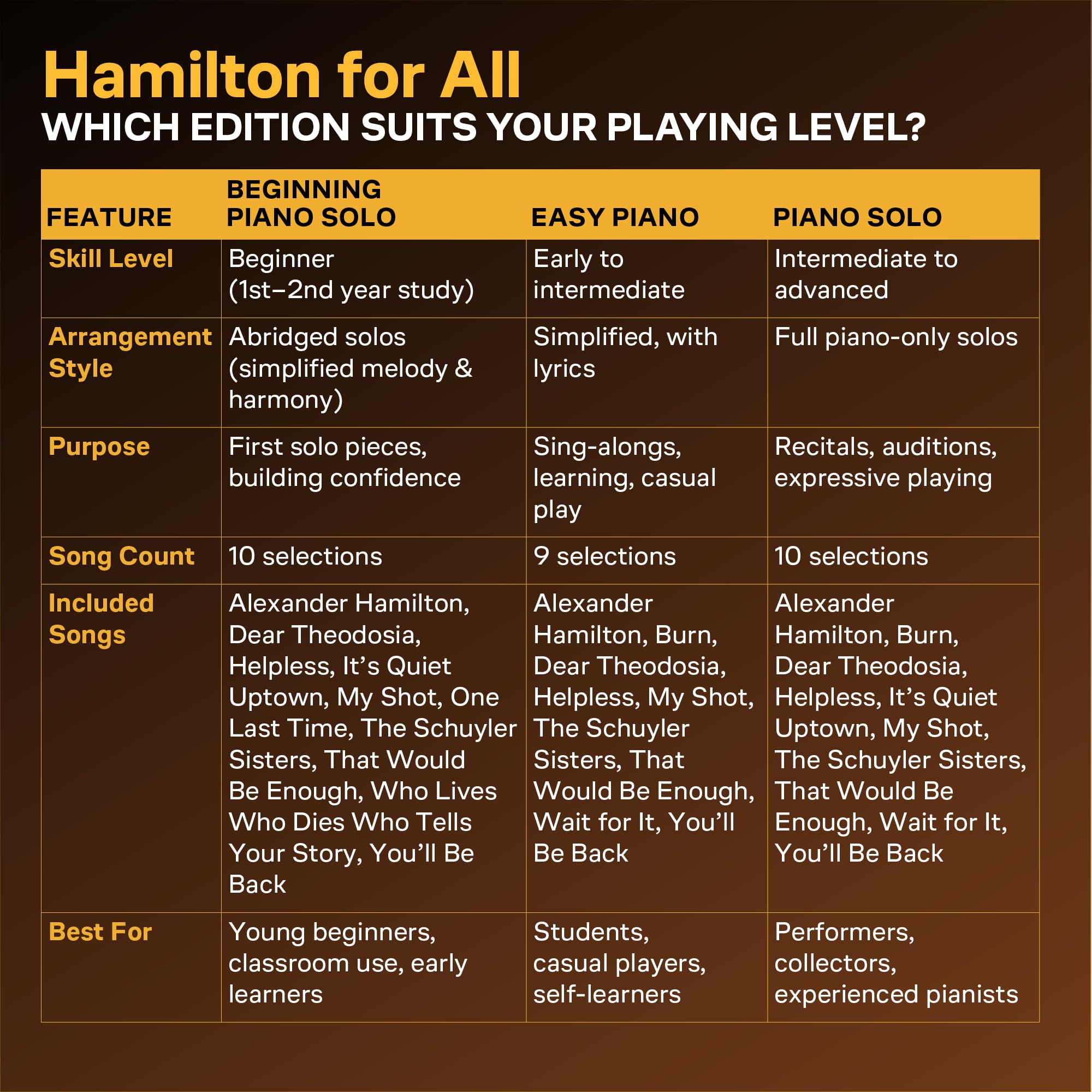 Hamilton Easy Piano Songbook by Lin-Manuel Miranda | 9 Broadway Musical Hits for Beginners and Intermediate Players | Piano Vocal Sheet Music Book for Students, Teachers, and Musical Theater Fans